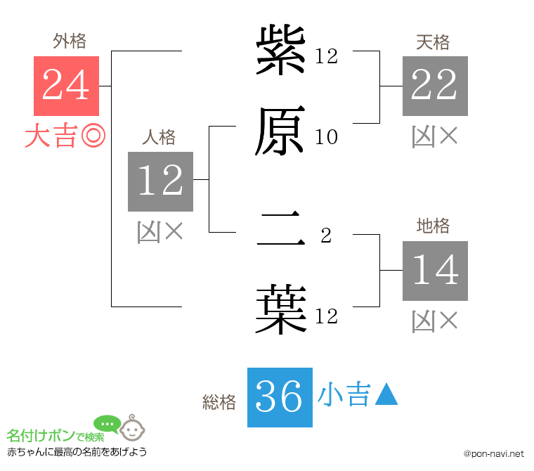 紫原 二葉さんの姓名判断結果