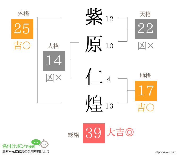 紫原 仁煌さんの姓名判断結果