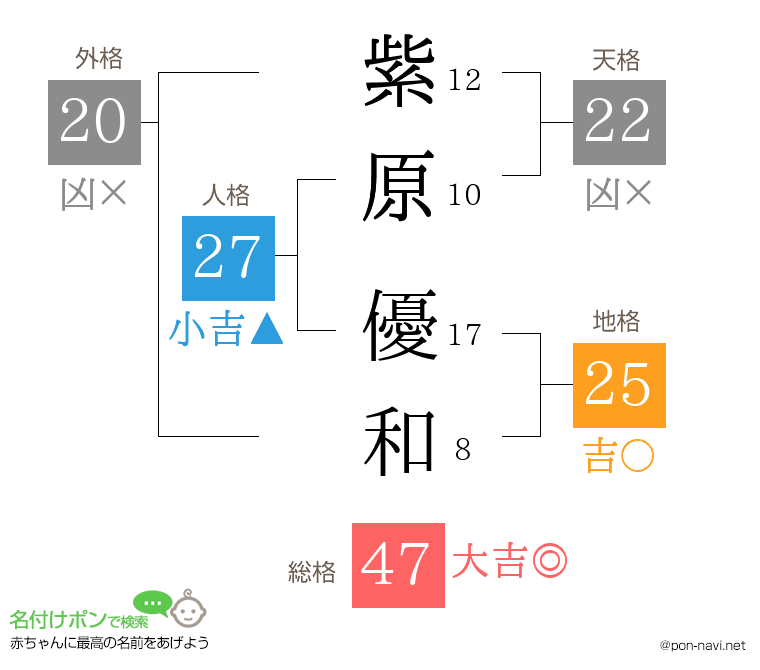 紫原 優和さんの姓名判断結果