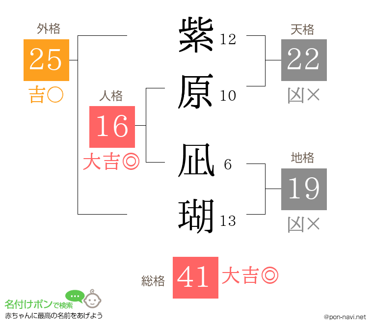 紫原 凪瑚さんの姓名判断結果
