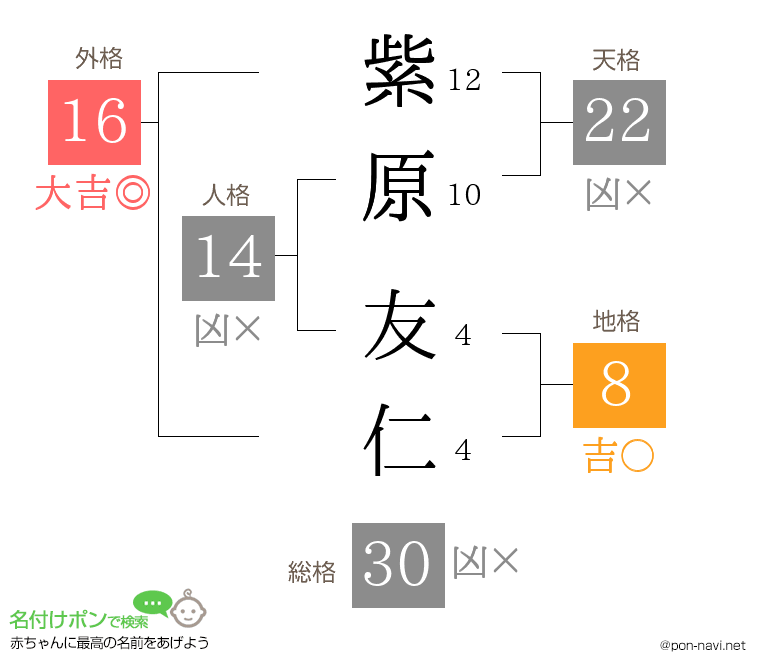 紫原 友仁さんの姓名判断結果