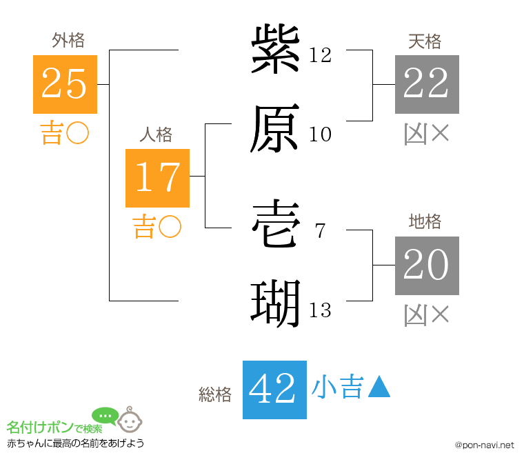 紫原 壱瑚さんの姓名判断結果