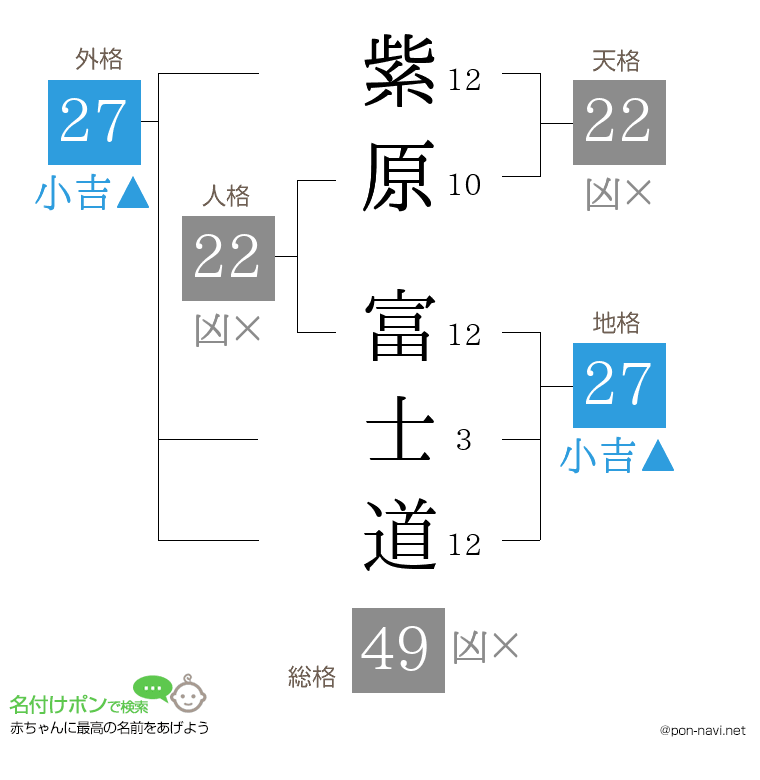 紫原 富士道さんの姓名判断結果