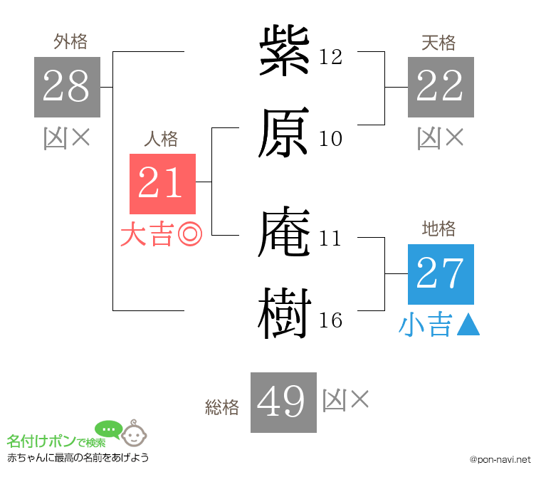 紫原 庵樹さんの姓名判断結果