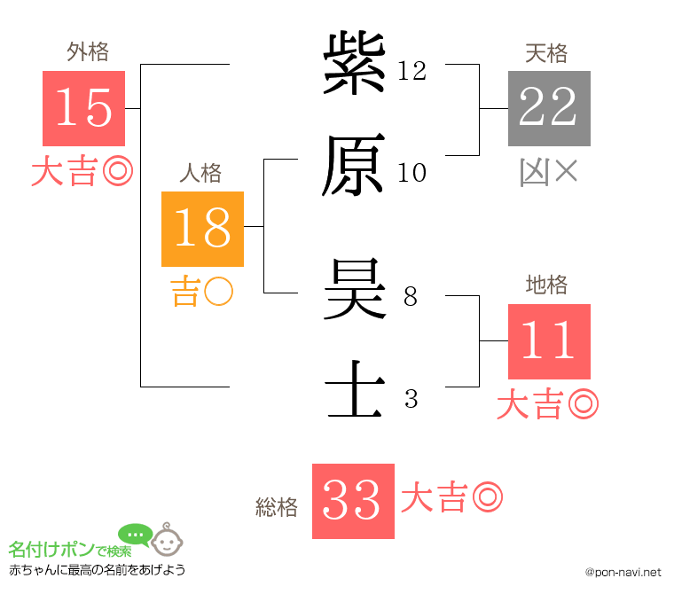 紫原 昊士さんの姓名判断結果