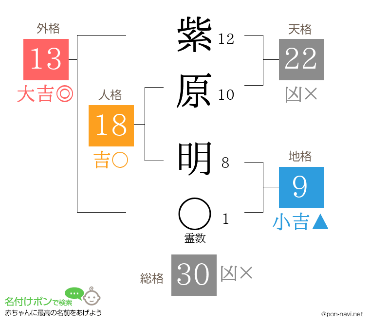 紫原 明さんの姓名判断結果