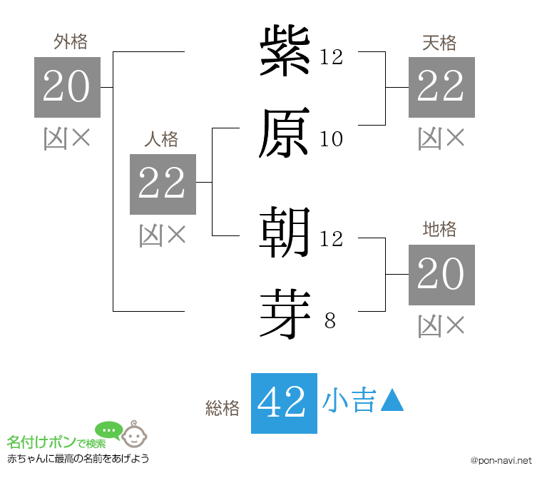 紫原 朝芽さんの姓名判断結果