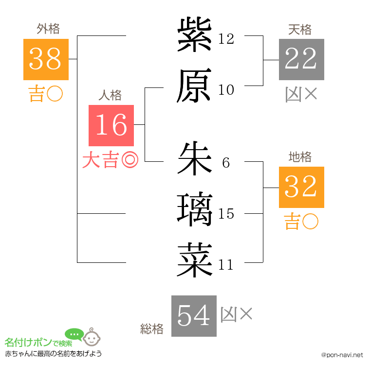 紫原 朱璃菜さんの姓名判断結果