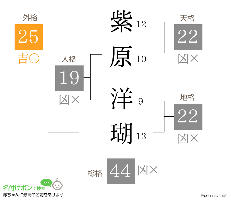 紫原 洋瑚さんの姓名判断結果