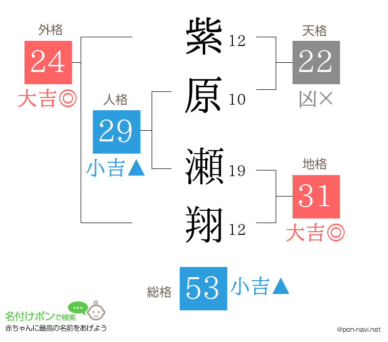 紫原 瀬翔さんの姓名判断結果