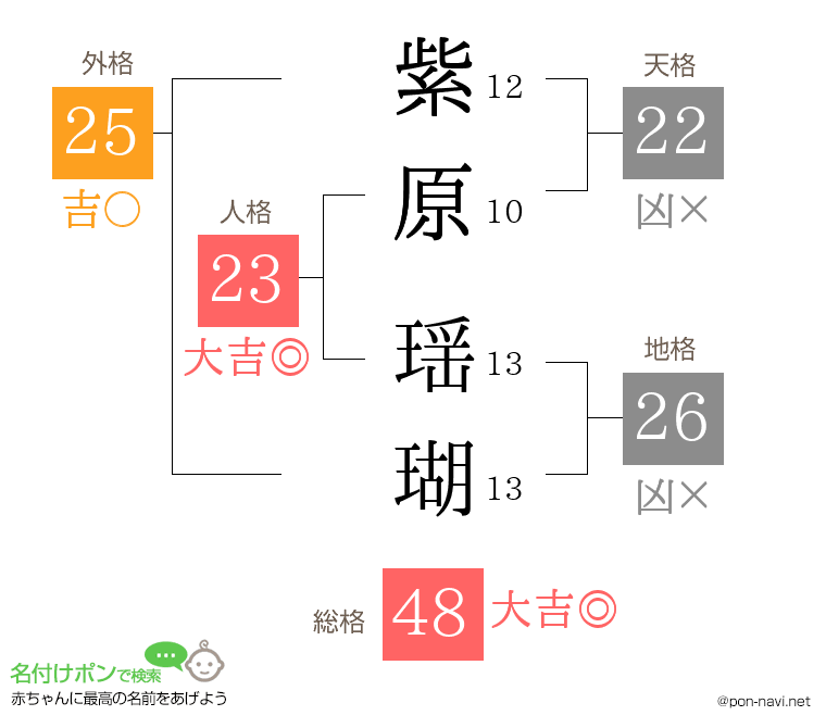 紫原 瑶瑚さんの姓名判断結果