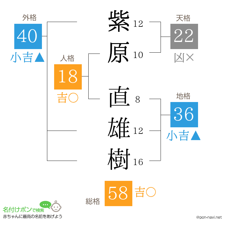 紫原 直雄樹さんの姓名判断結果