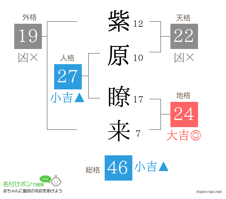 紫原 瞭来さんの姓名判断結果