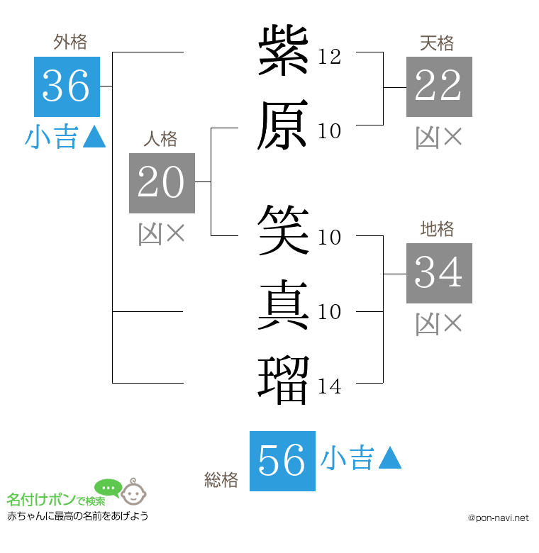 紫原 笑真瑠さんの姓名判断結果
