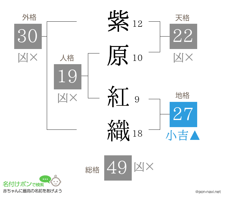 紫原 紅織さんの姓名判断結果