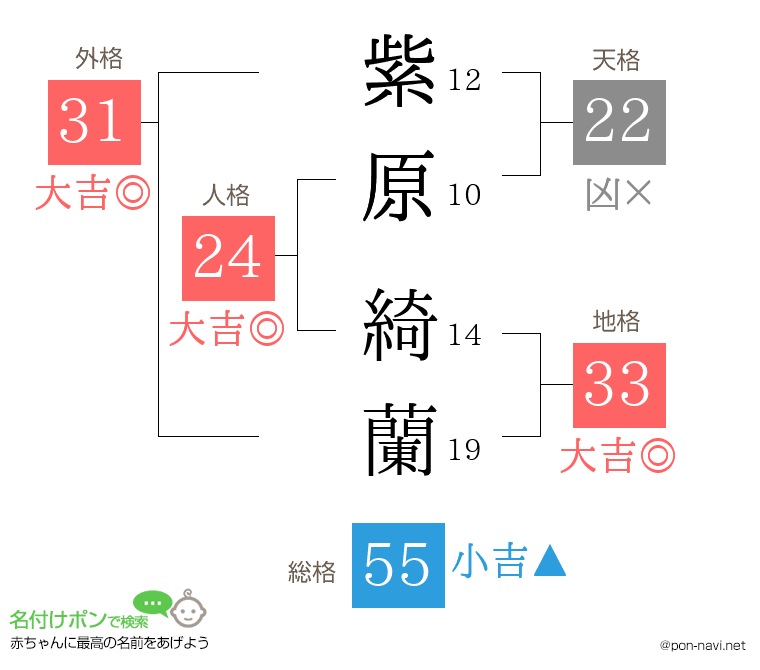 紫原 綺蘭さんの姓名判断結果