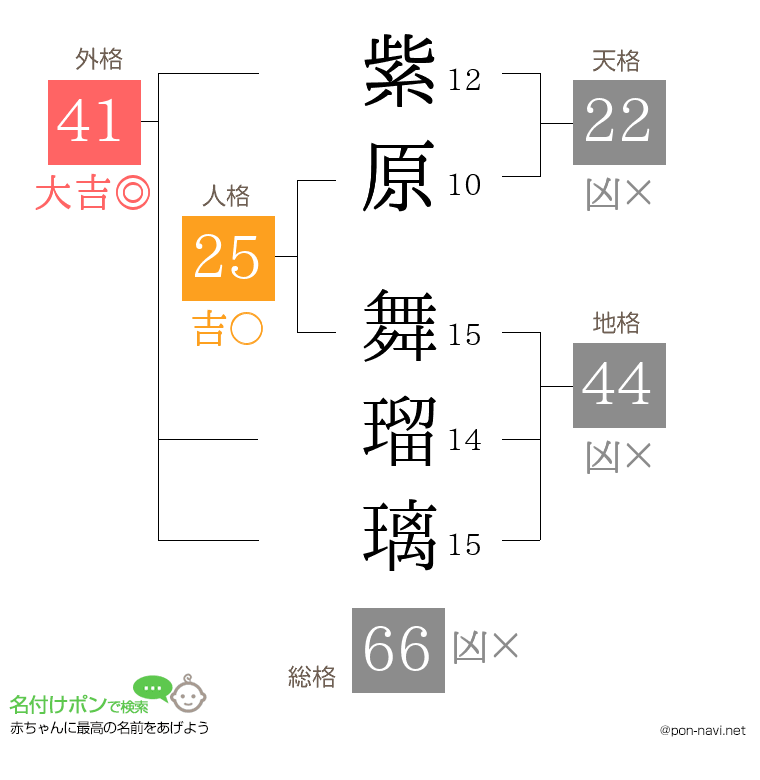 紫原 舞瑠璃さんの姓名判断結果