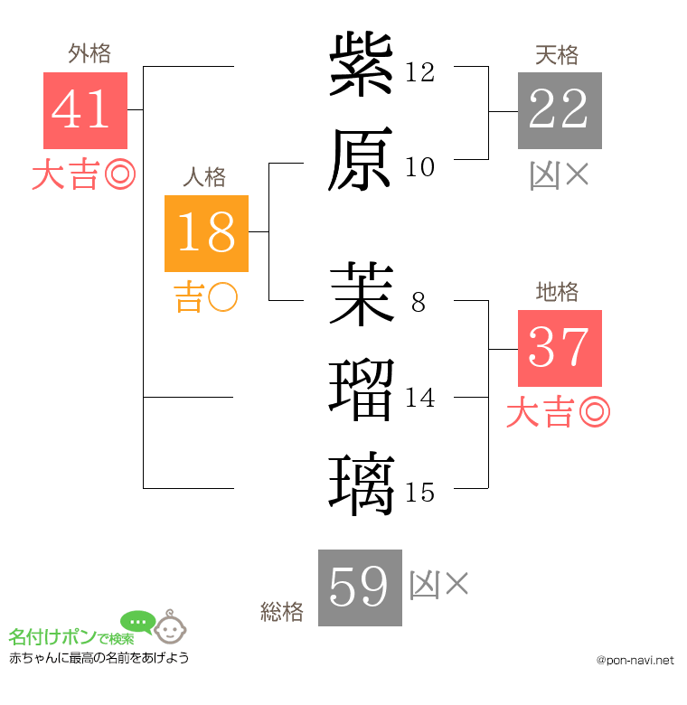 紫原 茉瑠璃さんの姓名判断結果