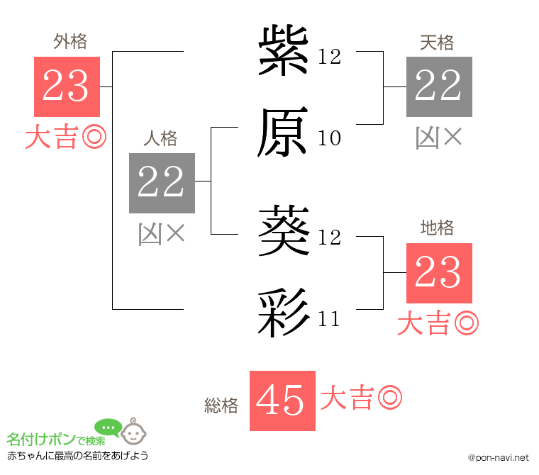 紫原 葵彩さんの姓名判断結果
