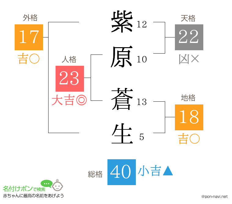 紫原 蒼生さんの姓名判断結果
