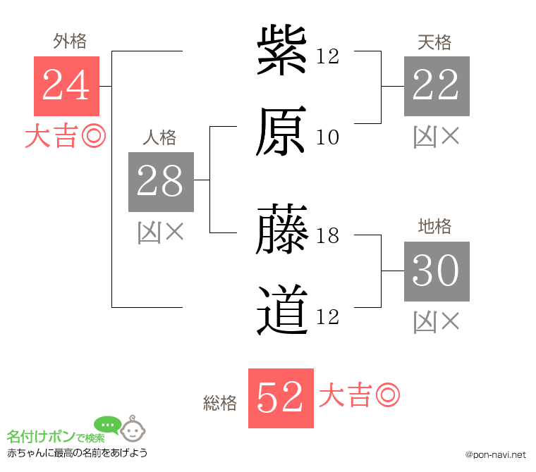 紫原 藤道さんの姓名判断結果