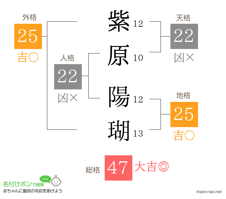 紫原 陽瑚さんの姓名判断結果