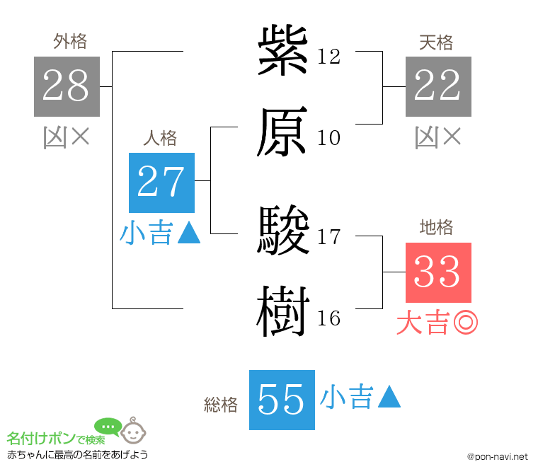 紫原 駿樹さんの姓名判断結果
