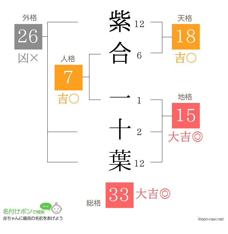 紫合 一十葉さんの姓名判断結果