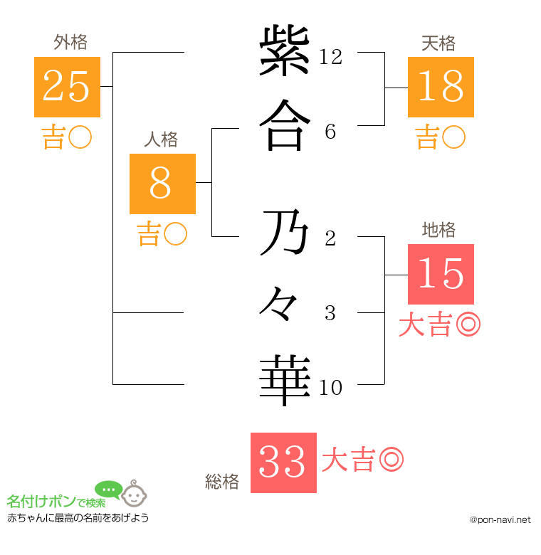 紫合 乃々華さんの姓名判断結果