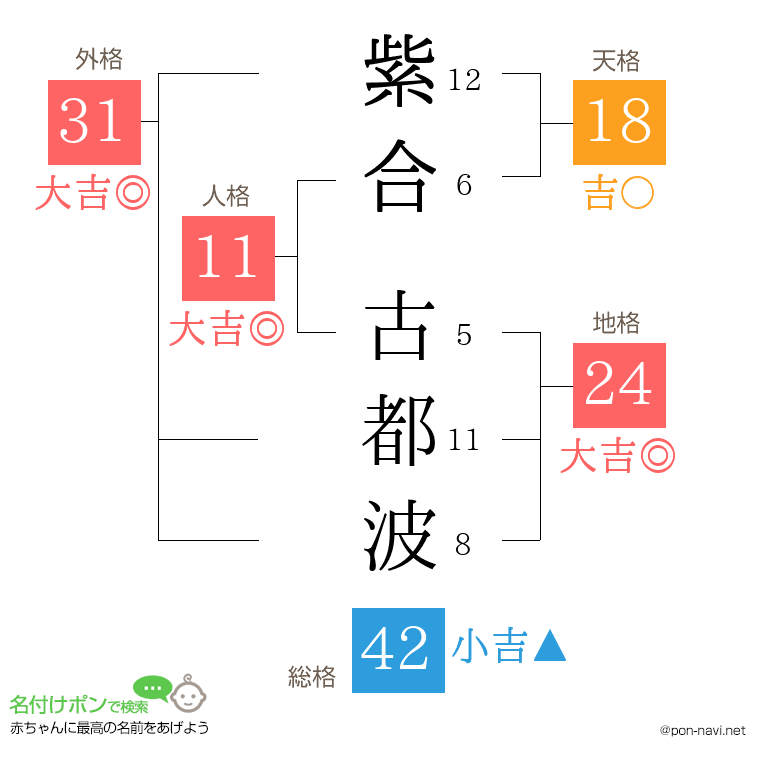 紫合 古都波さんの姓名判断結果