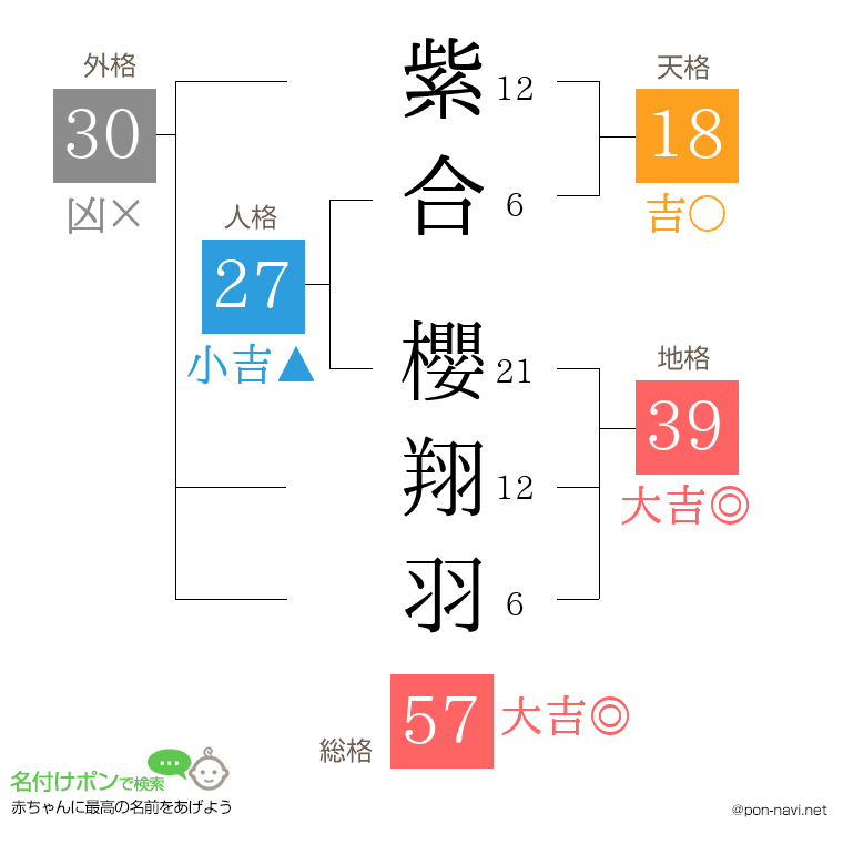 紫合 櫻翔羽さんの姓名判断結果