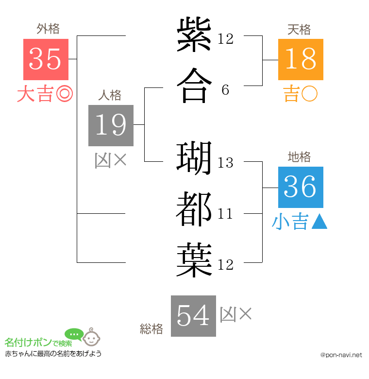紫合 瑚都葉さんの姓名判断結果