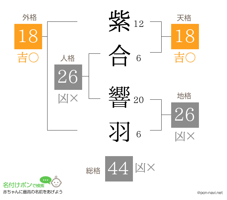 紫合 響羽さんの姓名判断結果