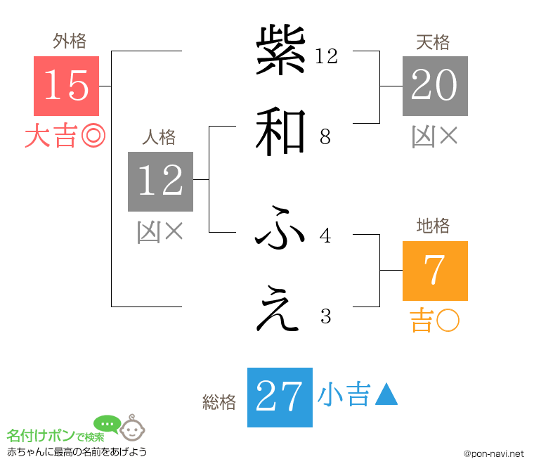 紫和 ふえさんの姓名判断結果