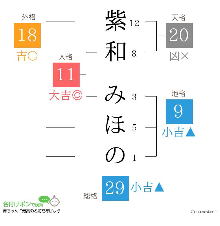 紫和 みほのさんの姓名判断結果