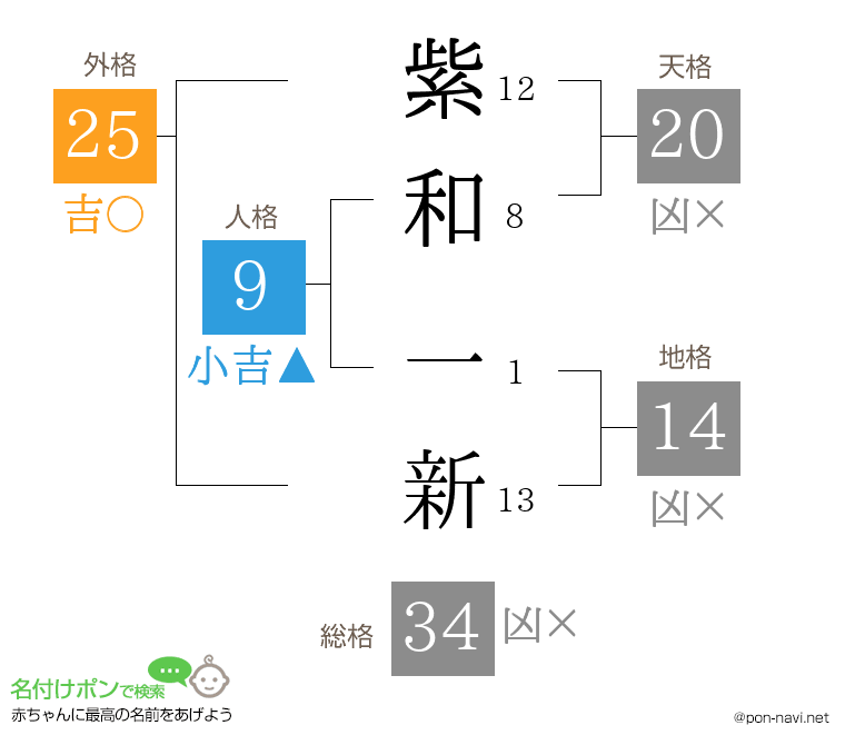 紫和 一新さんの姓名判断結果
