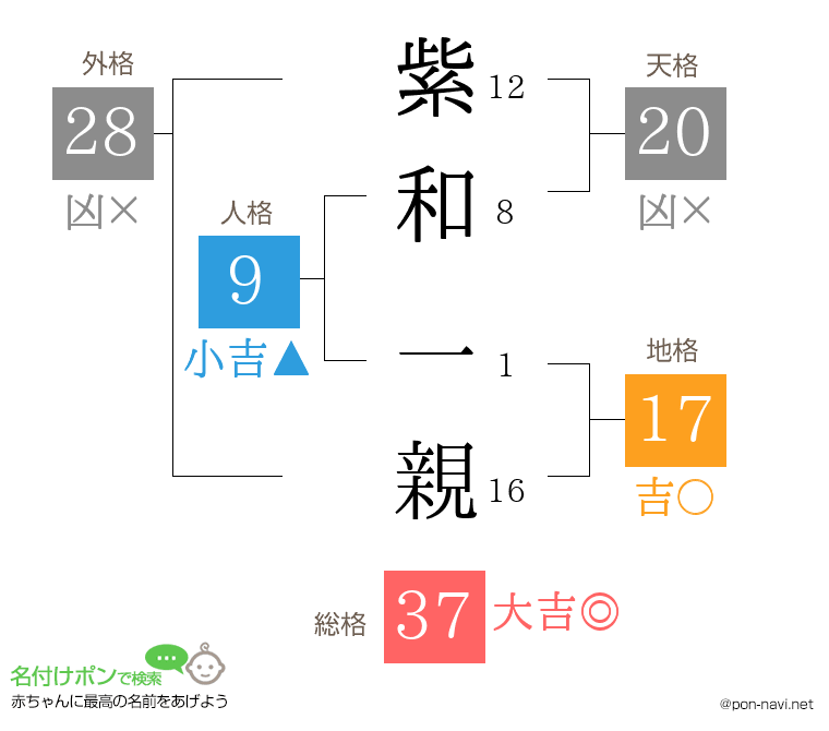 紫和 一親さんの姓名判断結果