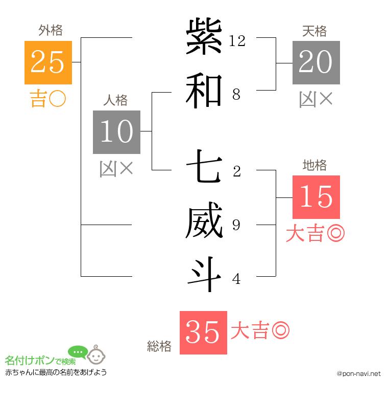 紫和 七威斗さんの姓名判断結果