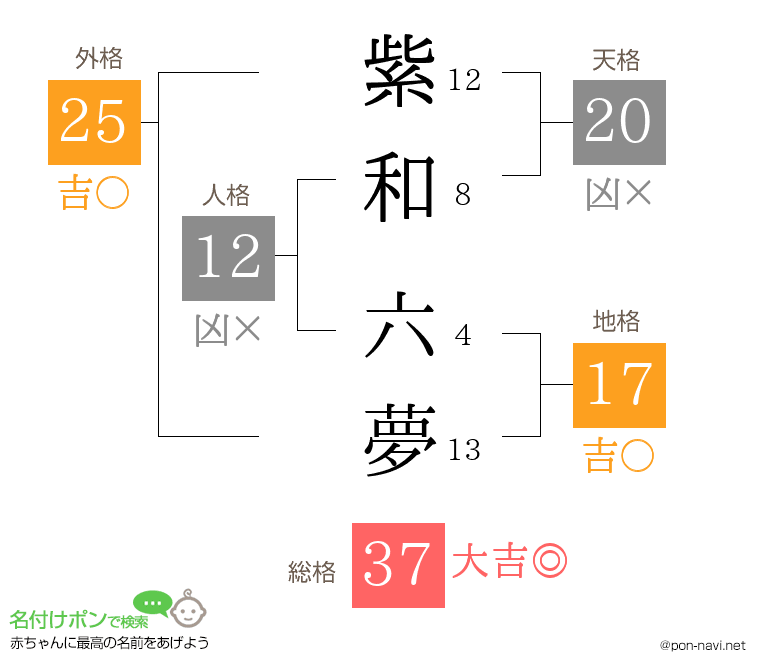 紫和 六夢さんの姓名判断結果