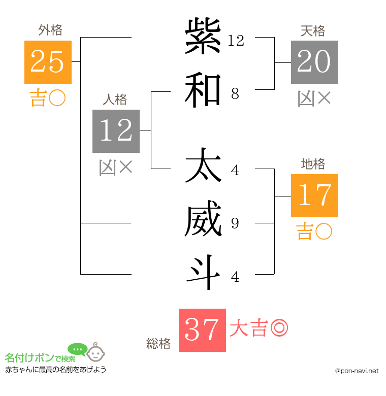 紫和 太威斗さんの姓名判断結果