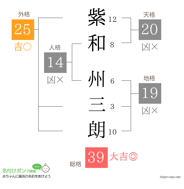 紫和 州三朗さんの姓名判断結果