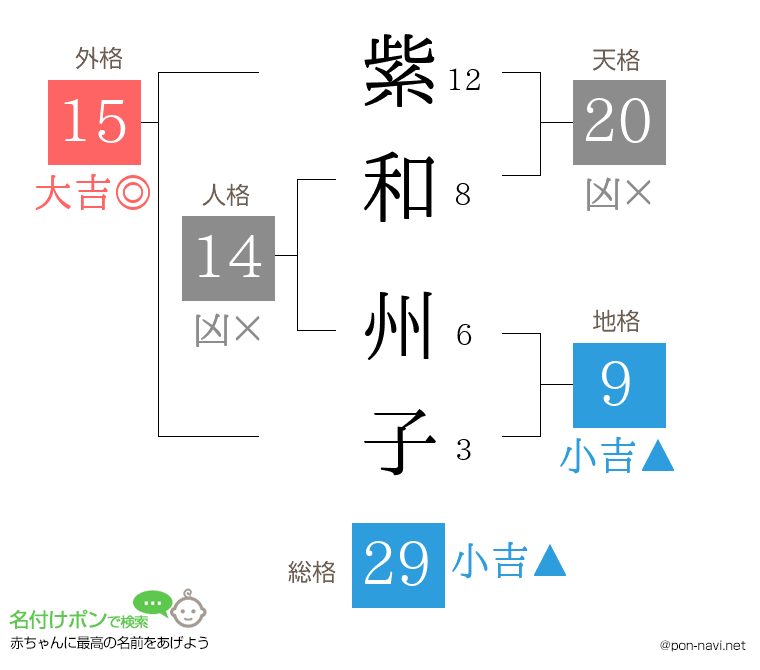 紫和 州子さんの姓名判断結果