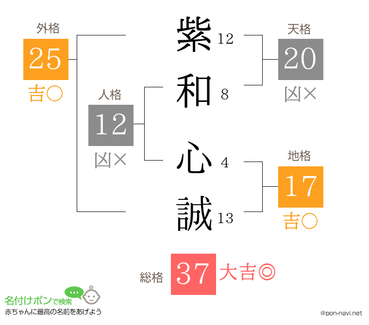 紫和 心誠さんの姓名判断結果