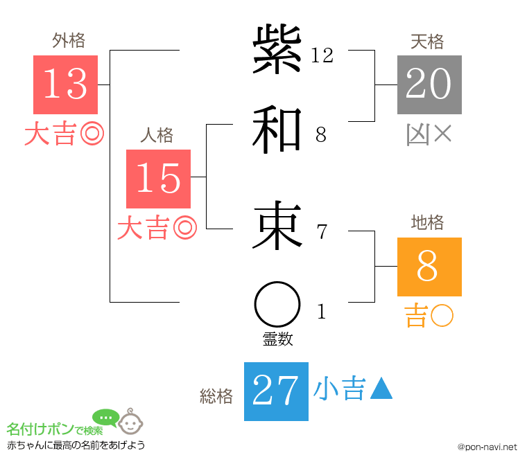 紫和 束さんの姓名判断結果