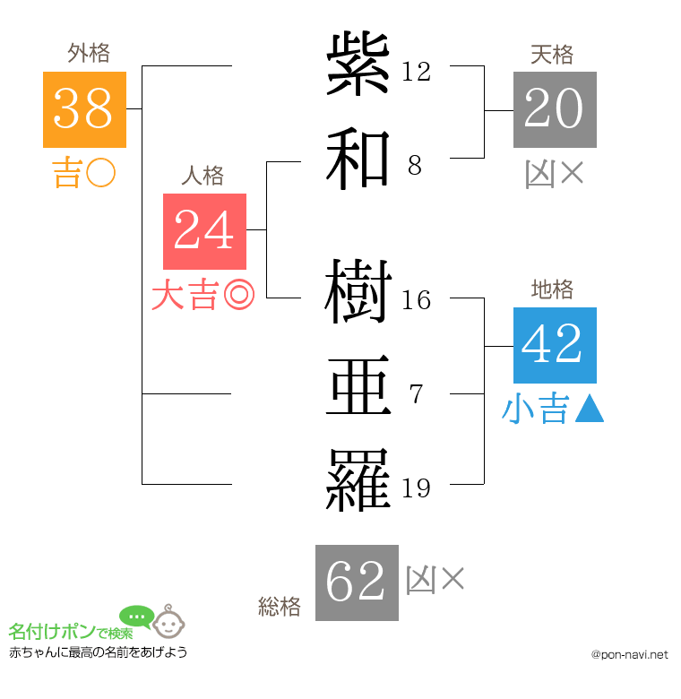 紫和 樹亜羅さんの姓名判断結果