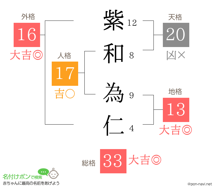 紫和 為仁さんの姓名判断結果