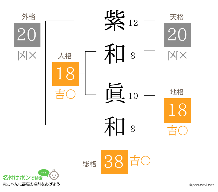 紫和 眞和さんの姓名判断結果