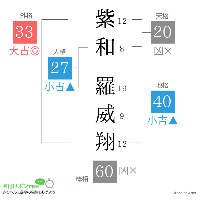 紫和 羅威翔さんの姓名判断結果