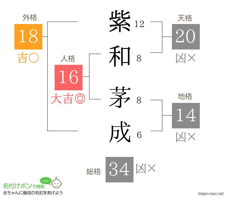 紫和 茅成さんの姓名判断結果