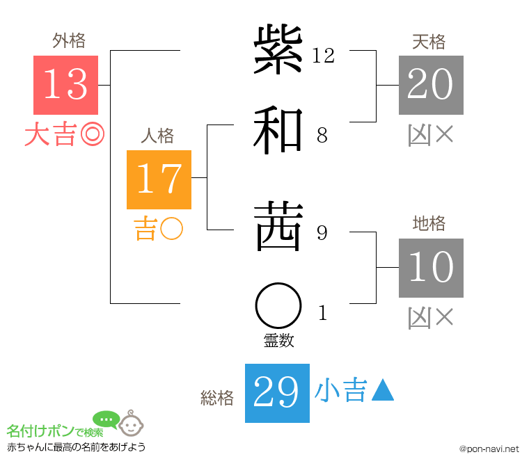 紫和 茜さんの姓名判断結果